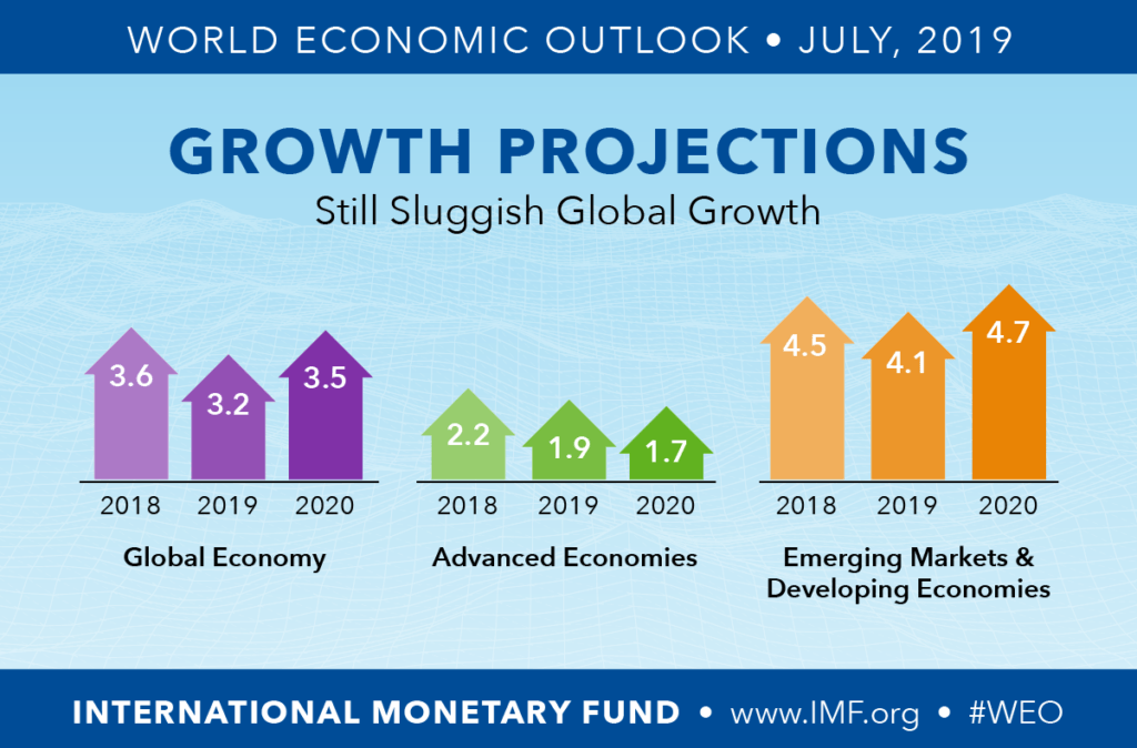 World Economic Growth